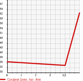 Аукционная статистика: График изменения цены NISSAN Ниссан  LAUREL Лаурель  1999 2000 HC35 MEDALIST G в зависимости от аукционных оценок