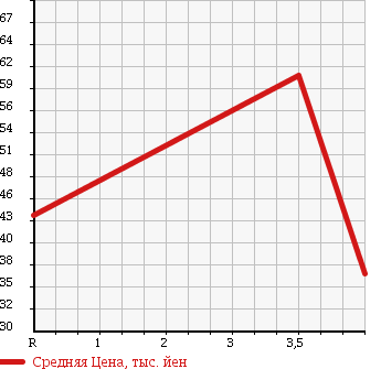 Аукционная статистика: График изменения цены NISSAN Ниссан  LAUREL Лаурель  2001 2000 HC35 MEDALIST NAVI EDITION 2 в зависимости от аукционных оценок