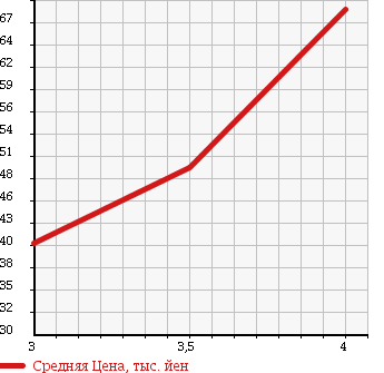 Аукционная статистика: График изменения цены NISSAN Ниссан  LAUREL Лаурель  2002 2000 HC35 MEDALIST SELENIUM SHEAR в зависимости от аукционных оценок