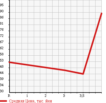Аукционная статистика: График изменения цены NISSAN Ниссан  LAUREL Лаурель  2002 2000 HC35 MEDALIST SELENIUM SHEAR NAVI EDITION в зависимости от аукционных оценок