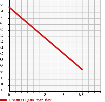 Аукционная статистика: График изменения цены NISSAN Ниссан  LAUREL Лаурель  1993 2500 GC34 в зависимости от аукционных оценок