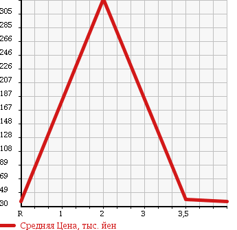 Аукционная статистика: График изменения цены NISSAN Ниссан  LAUREL Лаурель  1997 2500 GC35 в зависимости от аукционных оценок