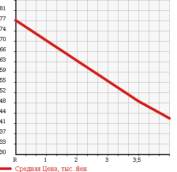 Аукционная статистика: График изменения цены NISSAN Ниссан  LAUREL Лаурель  2000 2500 GC35 в зависимости от аукционных оценок