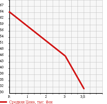 Аукционная статистика: График изменения цены NISSAN Ниссан  LAUREL Лаурель  2001 2500 GC35 в зависимости от аукционных оценок