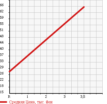 Аукционная статистика: График изменения цены NISSAN Ниссан  LAUREL Лаурель  2001 2500 GC35 25 CLUB S TYPE X в зависимости от аукционных оценок