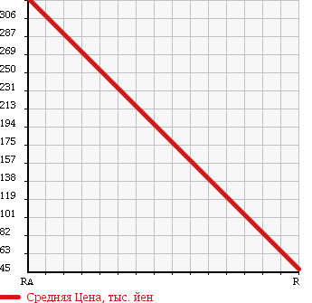 Аукционная статистика: График изменения цены NISSAN Ниссан  LAUREL Лаурель  1998 2500 GC35 25 MEDALIST в зависимости от аукционных оценок