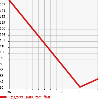 Аукционная статистика: График изменения цены NISSAN Ниссан  LAUREL Лаурель  1999 2500 GC35 25 MEDALIST в зависимости от аукционных оценок