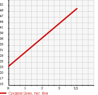Аукционная статистика: График изменения цены NISSAN Ниссан  LAUREL Лаурель  2001 2500 GC35 25 MEDALIST NAVI EDITION 2 в зависимости от аукционных оценок