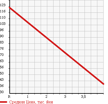 Аукционная статистика: График изменения цены NISSAN Ниссан  LAUREL Лаурель  1997 2500 GC35 CLUB S в зависимости от аукционных оценок