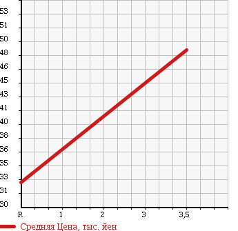 Аукционная статистика: График изменения цены NISSAN Ниссан  LAUREL Лаурель  1997 2500 GC35 MEDALIST в зависимости от аукционных оценок