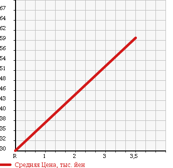 Аукционная статистика: График изменения цены NISSAN Ниссан  LAUREL Лаурель  1998 2500 GC35 MEDALIST в зависимости от аукционных оценок