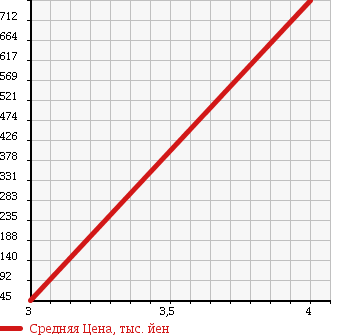 Аукционная статистика: График изменения цены NISSAN Ниссан  LAUREL Лаурель  2001 2500 GC35 MEDALIST в зависимости от аукционных оценок