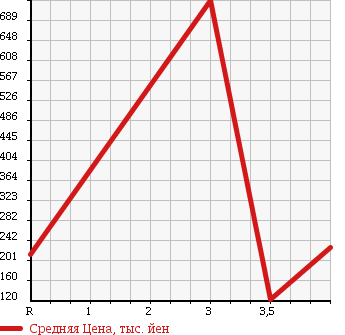 Аукционная статистика: График изменения цены NISSAN Ниссан  LAUREL Лаурель  1991 в зависимости от аукционных оценок