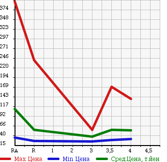 Аукционная статистика: График изменения цены NISSAN Ниссан  LAUREL Лаурель  1999 в зависимости от аукционных оценок