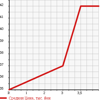 Аукционная статистика: График изменения цены NISSAN Ниссан  LARGO Ларго  1997 2400 W30 в зависимости от аукционных оценок