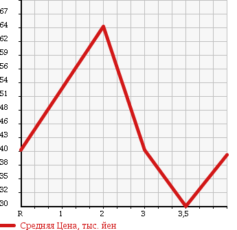 Аукционная статистика: График изменения цены NISSAN Ниссан  LARGO Ларго  1998 в зависимости от аукционных оценок