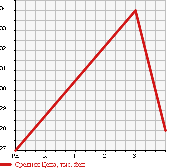 Аукционная статистика: График изменения цены NISSAN Ниссан  LAFESTA Лафеста  2007 1990 B30 в зависимости от аукционных оценок
