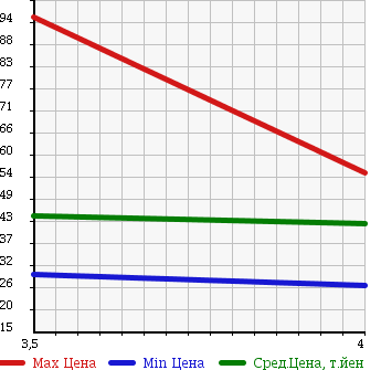 Аукционная статистика: График изменения цены NISSAN Ниссан  LAFESTA Лафеста  2005 1990 B30 20S в зависимости от аукционных оценок