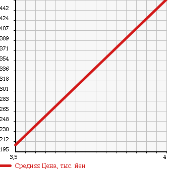Аукционная статистика: График изменения цены NISSAN Ниссан  LAFESTA Лафеста  2011 1990 CWEFWN HIGHWAY STAR G в зависимости от аукционных оценок