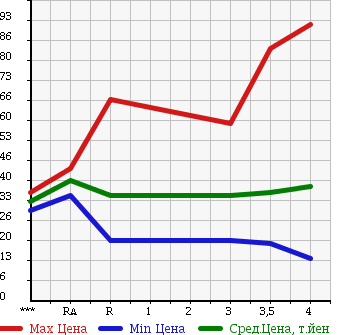 Аукционная статистика: График изменения цены NISSAN Ниссан  LAFESTA Лафеста  2005 2000 B30 в зависимости от аукционных оценок