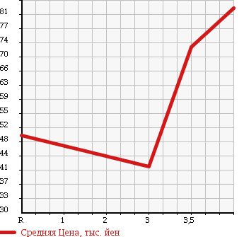 Аукционная статистика: График изменения цены NISSAN Ниссан  LAFESTA Лафеста  2010 2000 B30 в зависимости от аукционных оценок