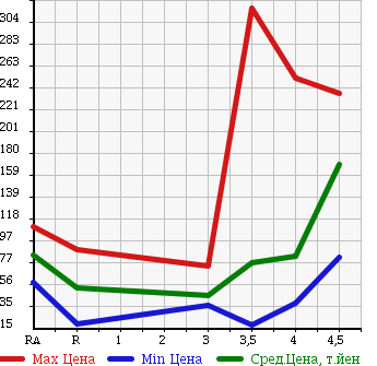 Аукционная статистика: График изменения цены NISSAN Ниссан  LAFESTA Лафеста  2008 2000 B30 20G в зависимости от аукционных оценок