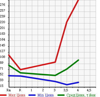 Аукционная статистика: График изменения цены NISSAN Ниссан  LAFESTA Лафеста  2009 2000 B30 20G в зависимости от аукционных оценок