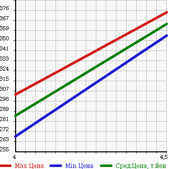Аукционная статистика: График изменения цены NISSAN Ниссан  LAFESTA Лафеста  2010 2000 B30 20G в зависимости от аукционных оценок