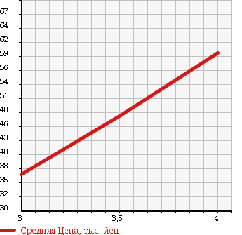 Аукционная статистика: График изменения цены NISSAN Ниссан  LAFESTA Лафеста  2006 2000 B30 20G PANORAMIC ROOF в зависимости от аукционных оценок