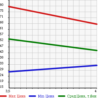 Аукционная статистика: График изменения цены NISSAN Ниссан  LAFESTA Лафеста  2007 2000 B30 20G PANORAMIC ROOF в зависимости от аукционных оценок