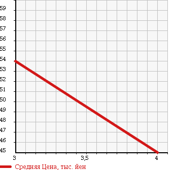 Аукционная статистика: График изменения цены NISSAN Ниссан  LAFESTA Лафеста  2007 2000 B30 20G PANORAMIC ROOF LESS в зависимости от аукционных оценок