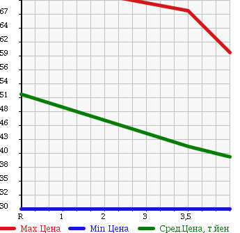 Аукционная статистика: График изменения цены NISSAN Ниссан  LAFESTA Лафеста  2005 2000 B30 20M PANORAMIC ROOF в зависимости от аукционных оценок