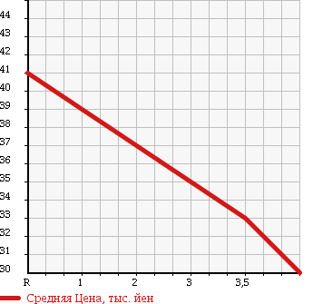 Аукционная статистика: График изменения цены NISSAN Ниссан  LAFESTA Лафеста  2005 2000 B30 20M PANORAMIC ROOF LESS в зависимости от аукционных оценок