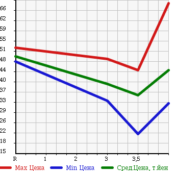 Аукционная статистика: График изменения цены NISSAN Ниссан  LAFESTA Лафеста  2004 2000 B30 20S в зависимости от аукционных оценок