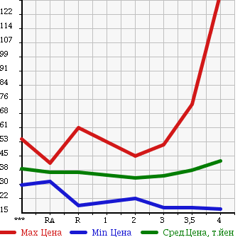 Аукционная статистика: График изменения цены NISSAN Ниссан  LAFESTA Лафеста  2005 2000 B30 20S в зависимости от аукционных оценок