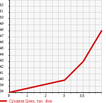 Аукционная статистика: График изменения цены NISSAN Ниссан  LAFESTA Лафеста  2006 2000 B30 20S в зависимости от аукционных оценок