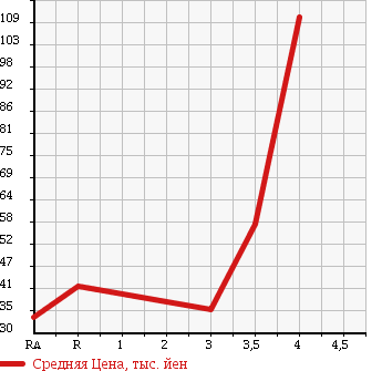 Аукционная статистика: График изменения цены NISSAN Ниссан  LAFESTA Лафеста  2008 2000 B30 20S в зависимости от аукционных оценок