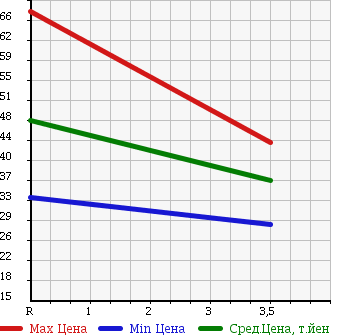Аукционная статистика: График изменения цены NISSAN Ниссан  LAFESTA Лафеста  2005 2000 B30 20S P SELECTION в зависимости от аукционных оценок