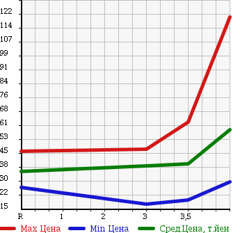Аукционная статистика: График изменения цены NISSAN Ниссан  LAFESTA Лафеста  2006 2000 B30 20S P SELECTION в зависимости от аукционных оценок