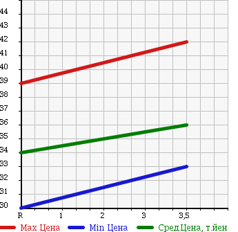 Аукционная статистика: График изменения цены NISSAN Ниссан  LAFESTA Лафеста  2006 2000 B30 20S P SELECTION PANORAMIC ROOF в зависимости от аукционных оценок