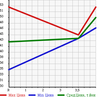 Аукционная статистика: График изменения цены NISSAN Ниссан  LAFESTA Лафеста  2006 2000 B30 20S P SELECTION PANORAMIC ROOF LESS в зависимости от аукционных оценок