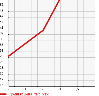 Аукционная статистика: График изменения цены NISSAN Ниссан  LAFESTA Лафеста  2006 2000 B30 20S P SELECTION PANORAMIC ROOF LESS USE в зависимости от аукционных оценок