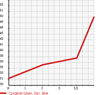 Аукционная статистика: График изменения цены NISSAN Ниссан  LAFESTA Лафеста  2005 2000 B30 20S PANORAMIC ROOF в зависимости от аукционных оценок