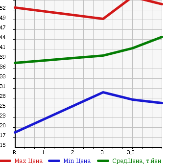 Аукционная статистика: График изменения цены NISSAN Ниссан  LAFESTA Лафеста  2005 2000 B30 20S PANORAMIC ROOF LESS в зависимости от аукционных оценок