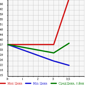 Аукционная статистика: График изменения цены NISSAN Ниссан  LAFESTA Лафеста  2005 2000 B30 20S PANORAMIC ROOF LESS USE в зависимости от аукционных оценок
