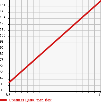 Аукционная статистика: График изменения цены NISSAN Ниссан  LAFESTA Лафеста  2006 2000 B30 20S_P SELECTION в зависимости от аукционных оценок