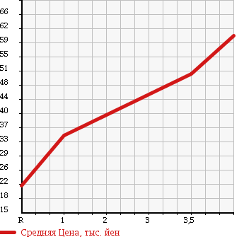 Аукционная статистика: График изменения цены NISSAN Ниссан  LAFESTA Лафеста  2005 2000 B30 HIGHWAY STAR в зависимости от аукционных оценок