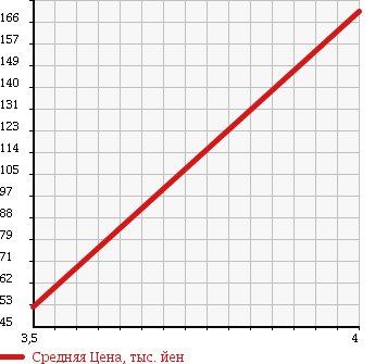 Аукционная статистика: График изменения цены NISSAN Ниссан  LAFESTA Лафеста  2007 2000 B30 HIGHWAY STAR PANORAMIC ROOF LESS в зависимости от аукционных оценок