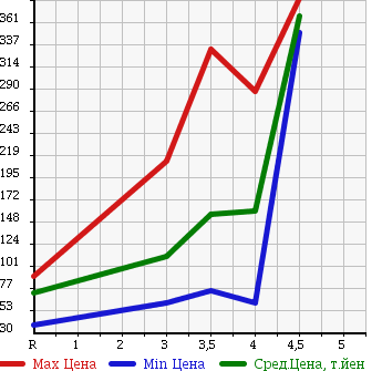 Аукционная статистика: График изменения цены NISSAN Ниссан  LAFESTA Лафеста  2010 2000 B30 JOY G в зависимости от аукционных оценок