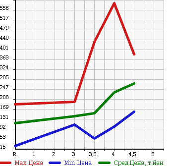 Аукционная статистика: График изменения цены NISSAN Ниссан  LAFESTA Лафеста  2011 2000 B30 JOY X в зависимости от аукционных оценок